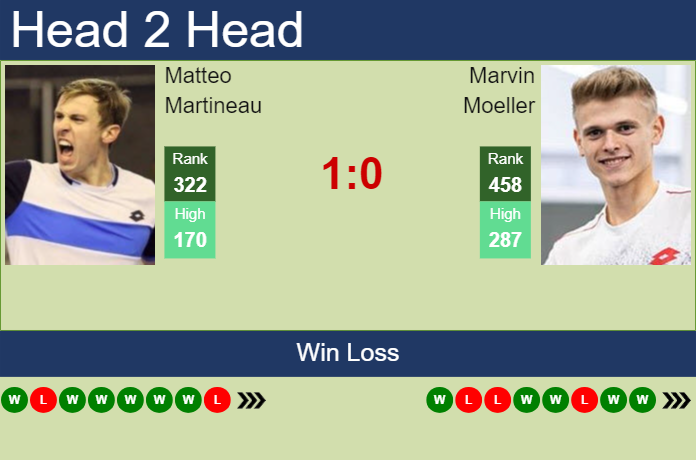 Prediction and head to head Matteo Martineau vs. Marvin Moeller