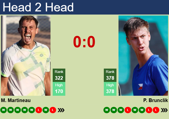H2H, prediction of Matteo Martineau vs Petr Brunclik in Monastir Challenger with odds, preview, pick | 27th October 2025 Prediction and head to head Matteo Martineau vs. Petr Brunclik