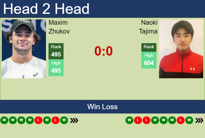 Prediction and head to head Maxim Zhukov vs. Naoki Tajima