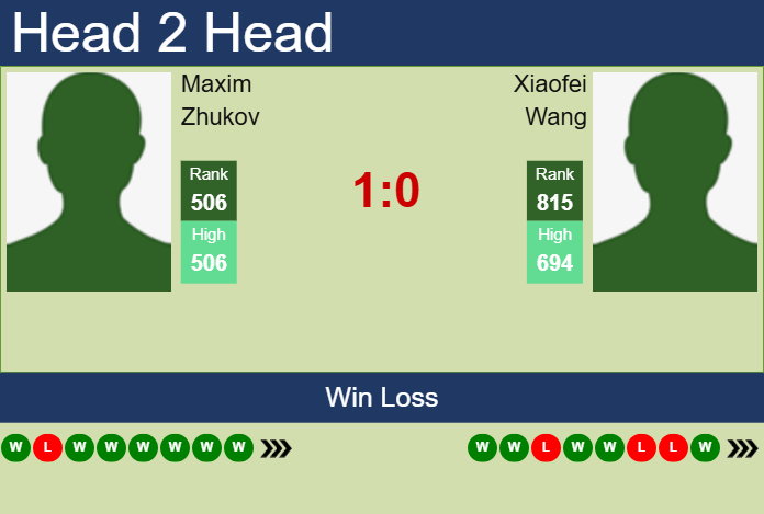 Prediction and head to head Maxim Zhukov vs. Xiaofei Wang