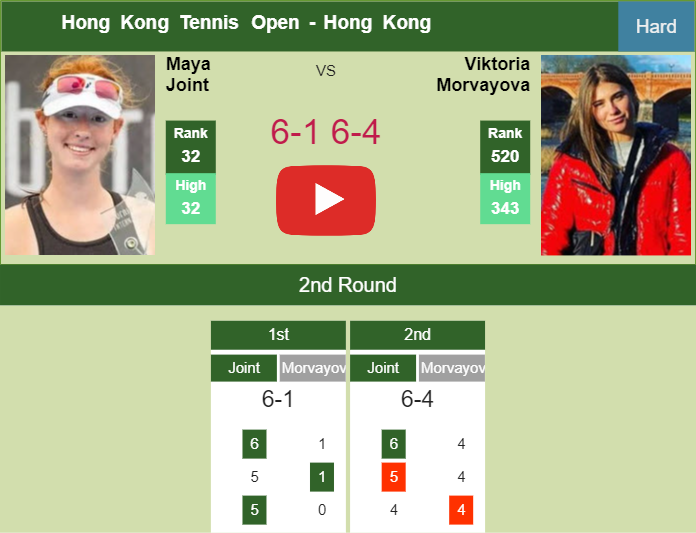 Ruthless Maya Joint extinguishes Morvayova in the 2nd round to collide vs Wong Chong or Sakatsume. HIGHLIGHTS – HONG KONG RESULTS Prediction-and-head-to-head-Maya-Joint-vs-Viktoria-Morvayova