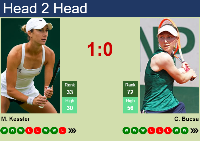 H2H, prediction of Mccartney Kessler vs Cristina Bucsa in Tokyo with odds, preview, pick | 20th October 2025 Prediction and head to head Mccartney Kessler vs. Cristina Bucsa
