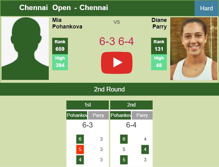Mia Pohankova shocks Parry in the 2nd round to play vs Tjen. HIGHLIGHTS – CHENNAI RESULTS Prediction-and-head-to-head-Mia-Pohankova-vs-Diane-Parry