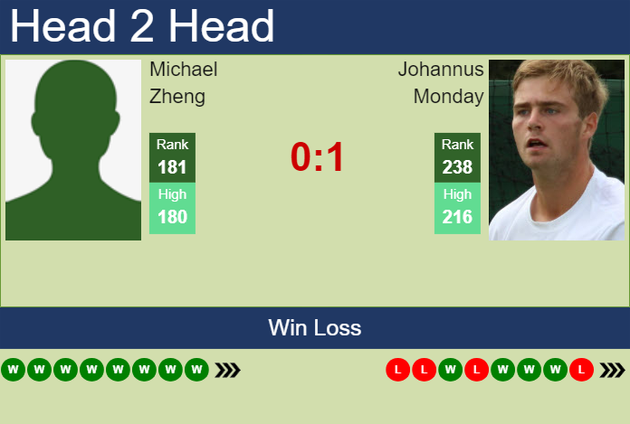Prediction And Head To Head Michael Zheng Vs. Johannus Monday W7bsbwgw7b Prediction and head to head Michael Zheng vs. Johannus Monday
