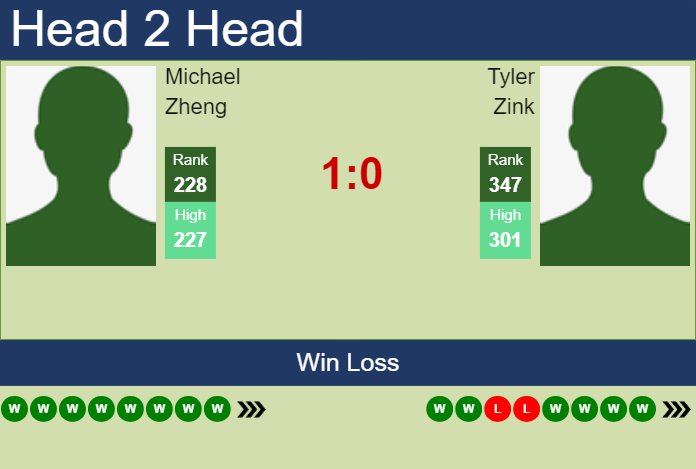 Prediction and head to head Michael Zheng vs. Tyler Zink
