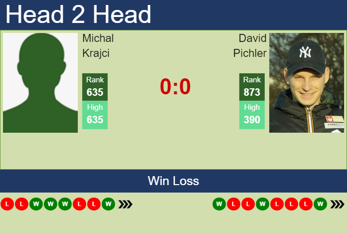 Prediction and head to head Michal Krajci vs. David Pichler