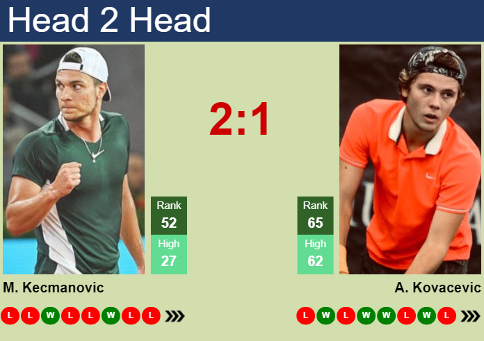 Prediction and head to head Miomir Kecmanovic vs. Aleksandar Kovacevic