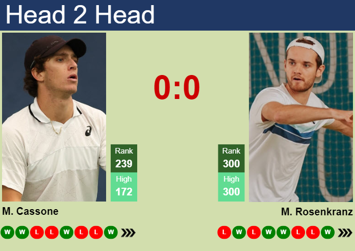 H2H, prediction of Murphy Cassone vs Mats Rosenkranz in Sioux Falls Challenger with odds, preview, pick | 22nd October 2025 Prediction and head to head Murphy Cassone vs. Mats Rosenkranz
