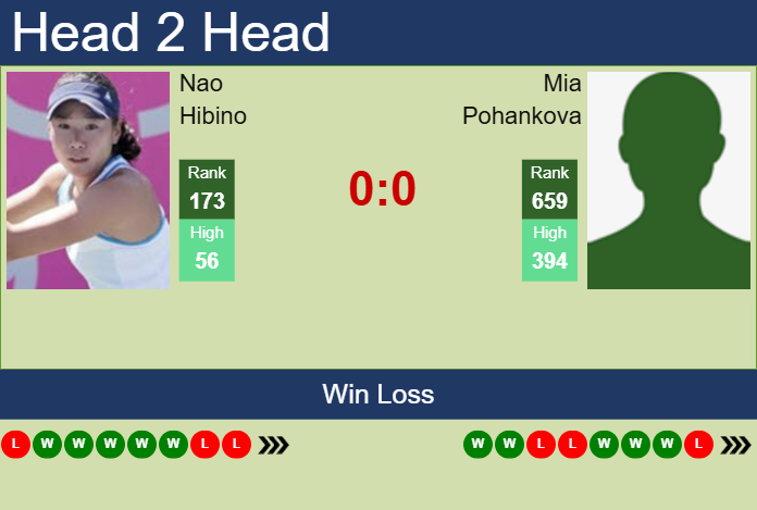 H2H, prediction of Nao Hibino vs Mia Pohankova in Chennai with odds, preview, pick | 29th October 2025 Prediction and head to head Nao Hibino vs. Mia Pohankova