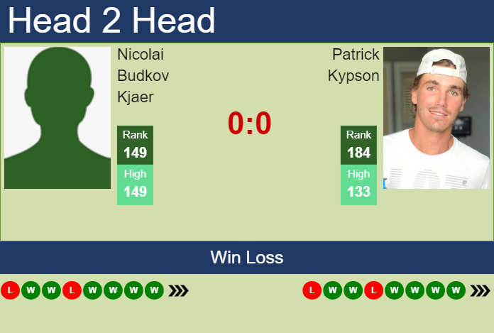 Prediction and head to head Nicolai Budkov Kjaer vs. Patrick Kypson
