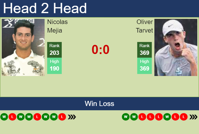 Prediction and head to head Nicolas Mejia vs. Oliver Tarvet
