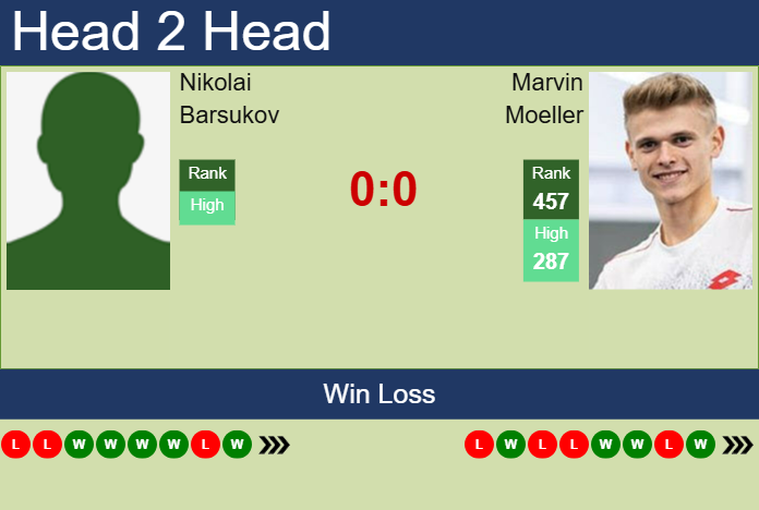 Prediction and head to head Nikolai Barsukov vs. Marvin Moeller