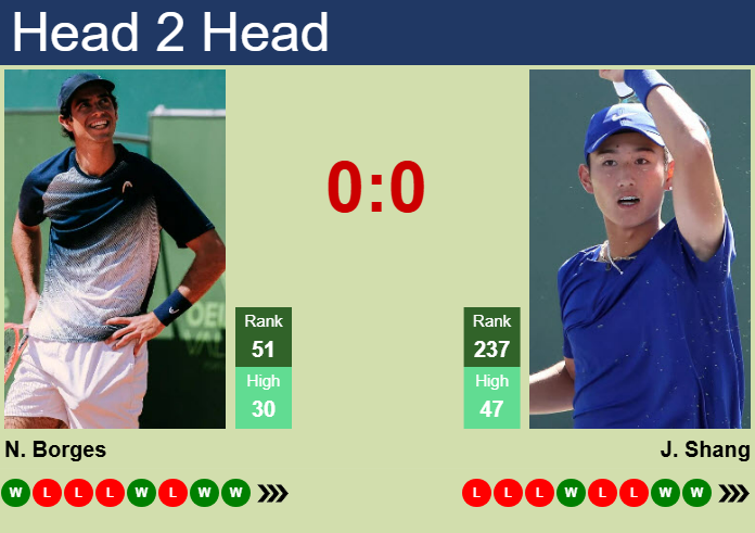 Prediction and head to head Nuno Borges vs. Juncheng Shang