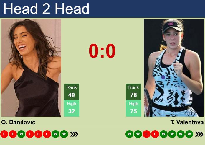 Prediction and head to head Olga Danilovic vs. Tereza Valentova