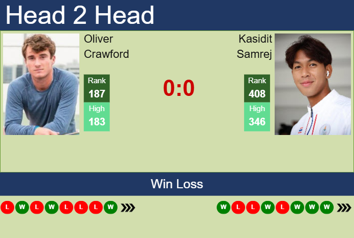 Prediction and head to head Oliver Crawford vs. Kasidit Samrej