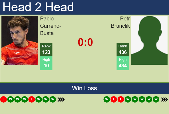 H2H, prediction of Pablo Carreno-Busta vs Petr Brunclik in Villena Challenger with odds, preview, pick | 4th October 2025 Prediction and head to head Pablo Carreno-Busta vs. Petr Brunclik
