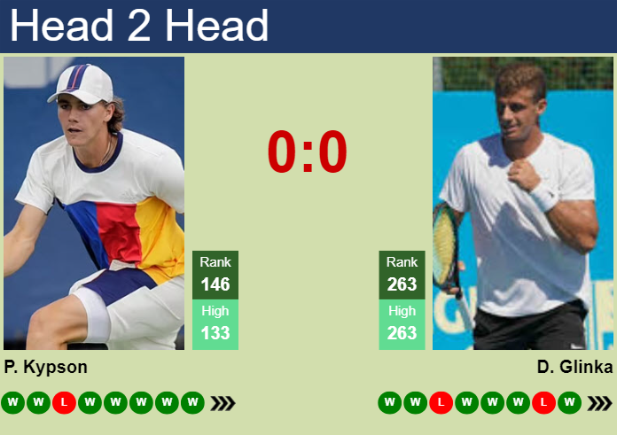 H2H, prediction of Patrick Kypson vs Daniil Glinka in Charlottesville Challenger with odds, preview, pick | 28th October 2025 Prediction and head to head Patrick Kypson vs. Daniil Glinka