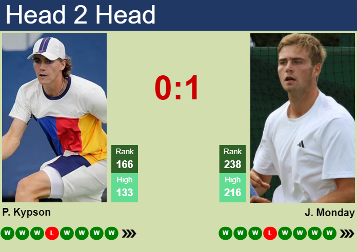 H2H, prediction of Patrick Kypson vs Johannus Monday in Sioux Falls Challenger with odds, preview, pick | 26th October 2025 Prediction and head to head Patrick Kypson vs. Johannus Monday