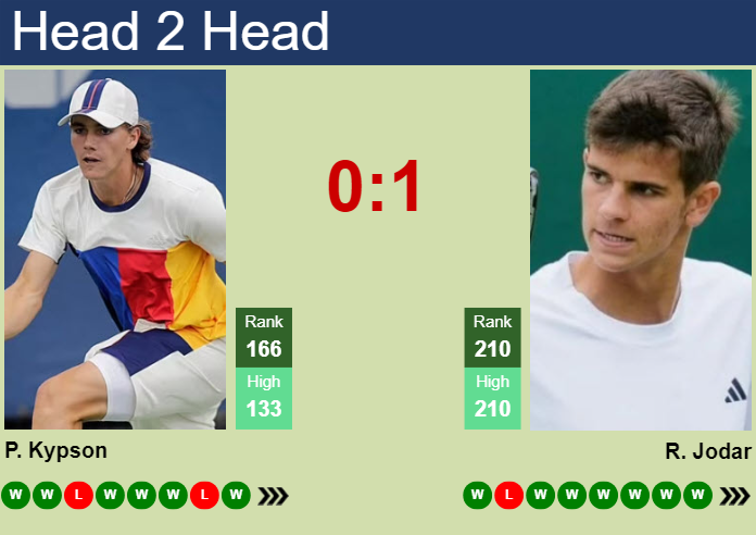 Prediction and head to head Patrick Kypson vs. Rafael Jodar