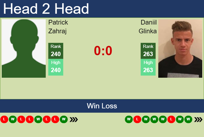 H2H, prediction of Patrick Zahraj vs Daniil Glinka in Charlottesville Challenger with odds, preview, pick | 29th October 2025 Prediction and head to head Patrick Zahraj vs. Daniil Glinka