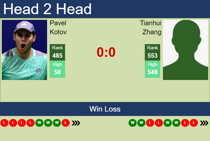 Prediction And Head To Head Pavel Kotov Vs. Tianhui Zhang 4etj45qgzc Prediction and head to head Pavel Kotov vs. Tianhui Zhang