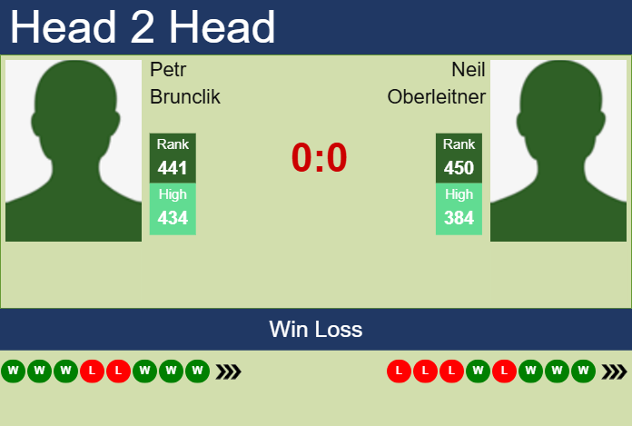 Prediction and head to head Petr Brunclik vs. Neil Oberleitner