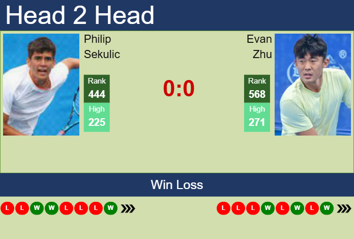 Prediction and head to head Philip Sekulic vs. Evan Zhu