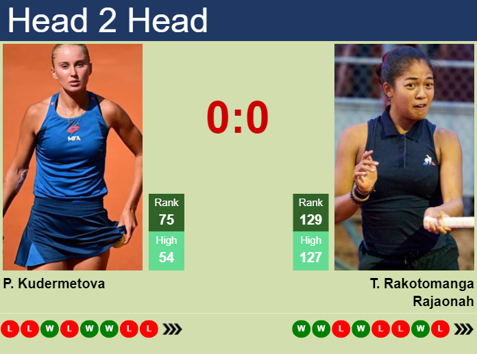 Prediction and head to head Polina Kudermetova vs. Tiantsoa Rakotomanga Rajaonah