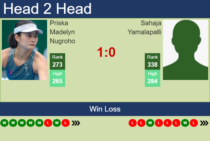 Prediction and head to head Priska Madelyn Nugroho vs. Sahaja Yamalapalli