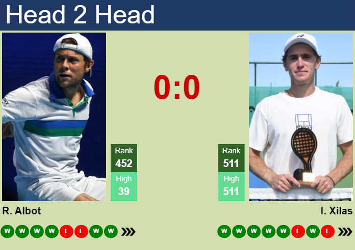 Prediction and head to head Radu Albot vs. Ioannis Xilas