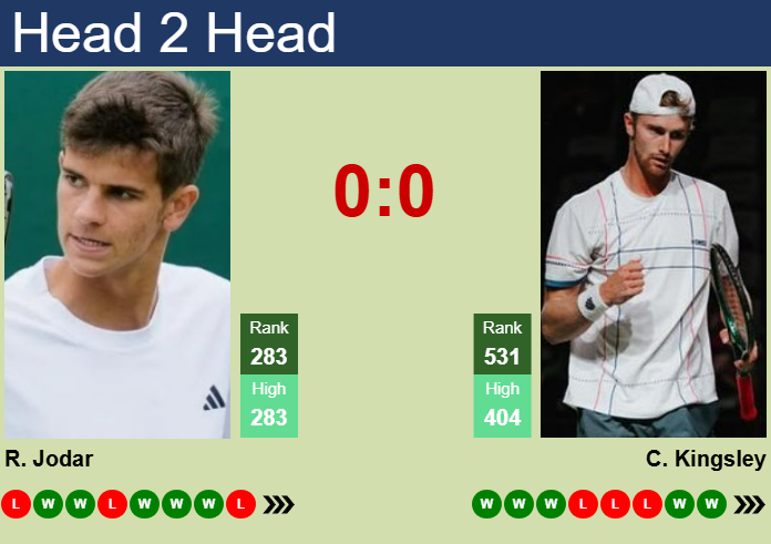 Prediction and head to head Rafael Jodar vs. Cannon Kingsley