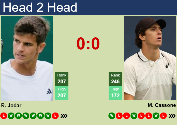 Prediction and head to head Rafael Jodar vs. Murphy Cassone