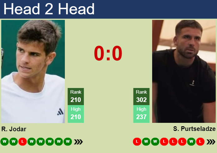 H2H, prediction of Rafael Jodar vs Saba Purtseladze in Sioux Falls Challenger with odds, preview, pick | 21st October 2025 Prediction and head to head Rafael Jodar vs. Saba Purtseladze