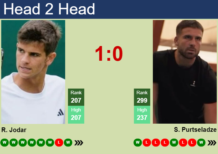 H2H, prediction of Rafael Jodar vs Saba Purtseladze in Charlottesville Challenger with odds, preview, pick | 30th October 2025 Prediction and head to head Rafael Jodar vs. Saba Purtseladze