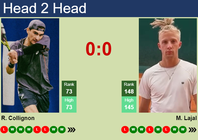 H2H, prediction of Raphael Collignon vs Mark Lajal in Bratislava 2 Challenger with odds, preview, pick | 31st October 2025 Prediction and head to head Raphael Collignon vs. Mark Lajal