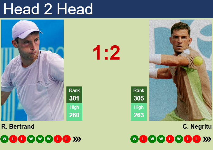 H2H, prediction of Robin Bertrand vs Christoph Negritu in Monastir Challenger with odds, preview, pick | 28th October 2025 Prediction and head to head Robin Bertrand vs. Christoph Negritu