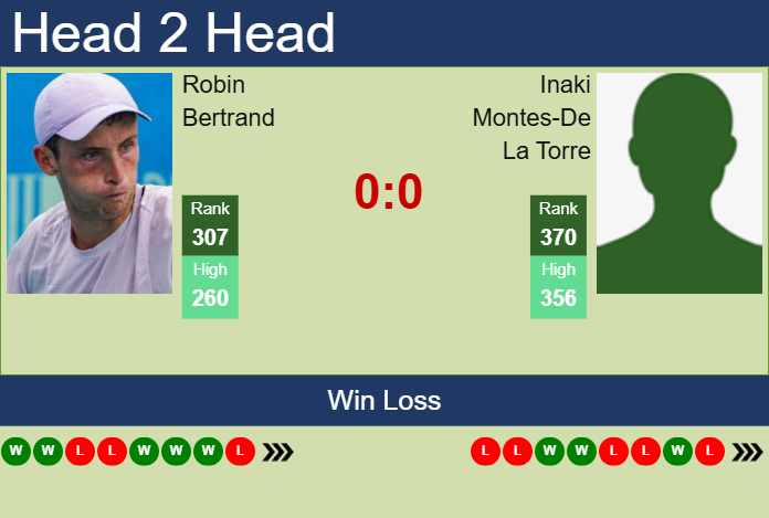 H2H, prediction of Robin Bertrand vs Inaki Montes-De La Torre in Hersonissos 6 Challenger with odds, preview, pick | 14th October 2025 Prediction and head to head Robin Bertrand vs. Inaki Montes-De La Torre