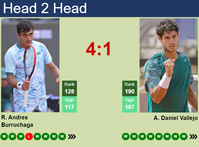 H2H, prediction of Roman Andres Burruchaga vs Adolfo Daniel Vallejo in Costa Do Sauipe Challenger with odds, preview, pick | 26th October 2025 Prediction and head to head Roman Andres Burruchaga vs. Adolfo Daniel Vallejo