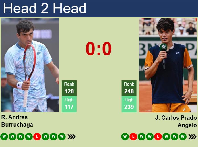Prediction and head to head Roman Andres Burruchaga vs. Juan Carlos Prado Angelo