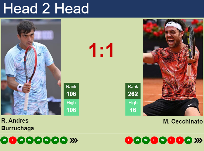 H2H, prediction of Roman Andres Burruchaga vs Marco Cecchinato in Lima 2 Challenger with odds, preview, pick | 30th October 2025 Prediction and head to head Roman Andres Burruchaga vs. Marco Cecchinato