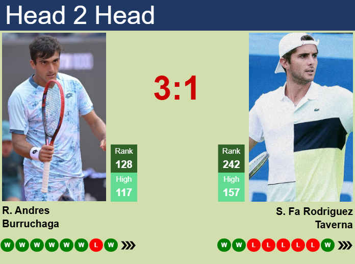 Prediction and head to head Roman Andres Burruchaga vs. Santiago Rodriguez Taverna