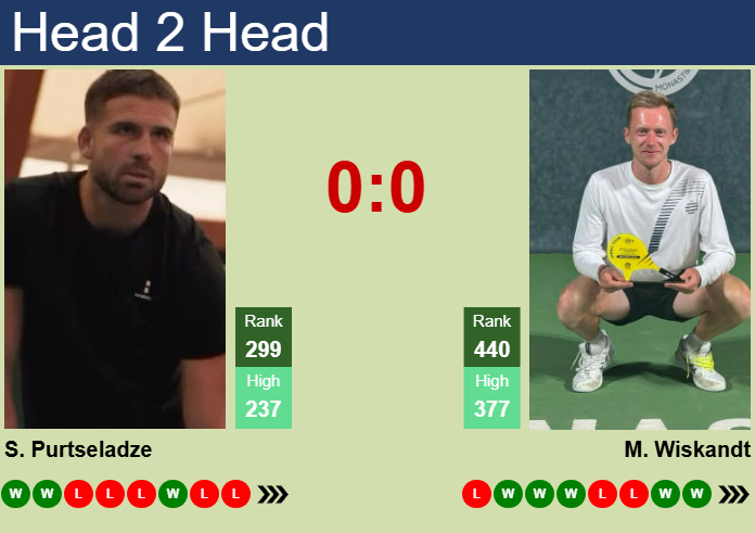 H2H, prediction of Saba Purtseladze vs Max Wiskandt in Charlottesville Challenger with odds, preview, pick | 28th October 2025 Prediction and head to head Saba Purtseladze vs. Max Wiskandt