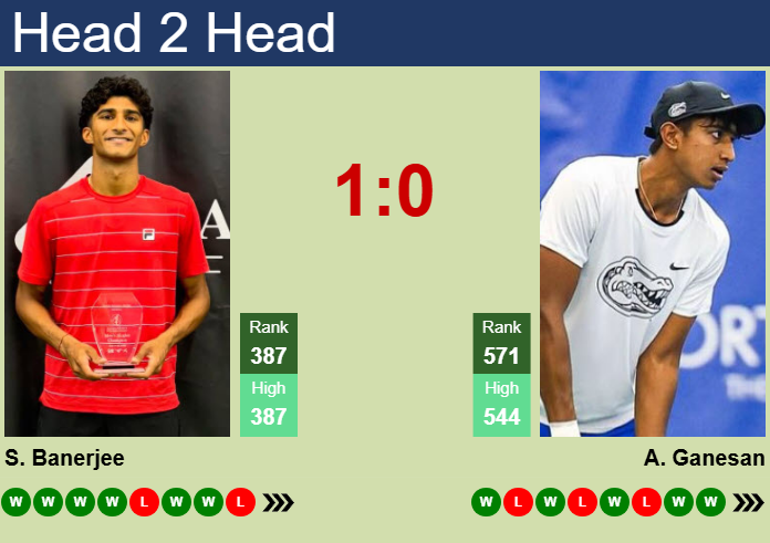 Prediction and head to head Samir Banerjee vs. Adhithya Ganesan