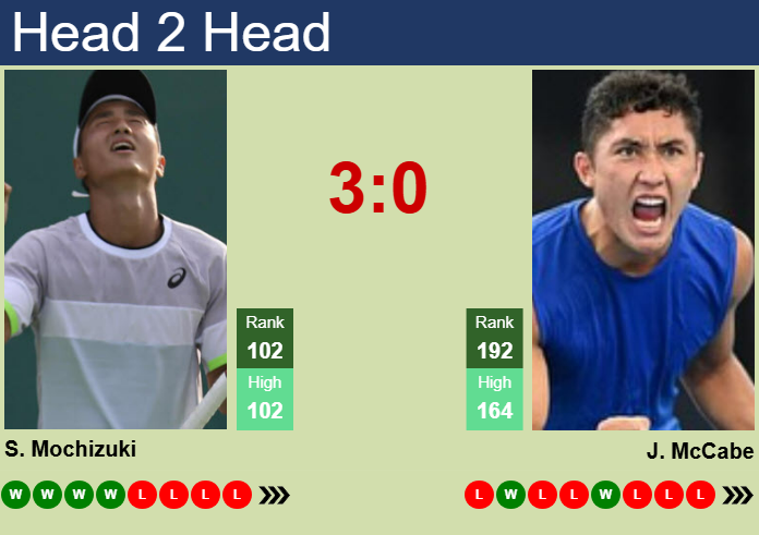 Prediction And Head To Head Shintaro Mochizuki Vs. James Mccabe Pogs0riham Prediction and head to head Shintaro Mochizuki vs. James McCabe