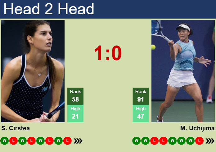 Prediction and head to head Sorana Cirstea vs. Moyuka Uchijima