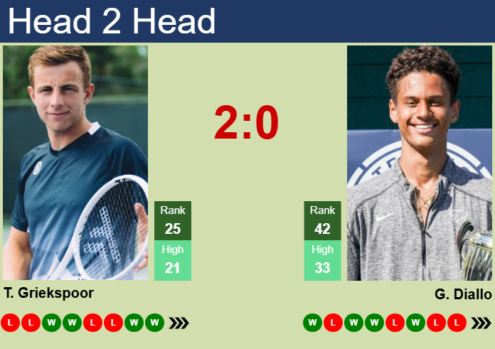 Prediction and head to head Tallon Griekspoor vs. Gabriel Diallo