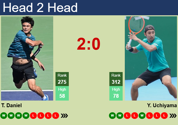 Prediction and head to head Taro Daniel vs. Yasutaka Uchiyama