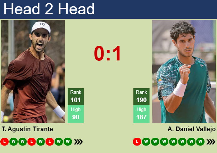 H2H, prediction of Thiago Agustin Tirante vs Adolfo Daniel Vallejo in Costa Do Sauipe Challenger with odds, preview, pick | 24th October 2025 Prediction and head to head Thiago Agustin Tirante vs. Adolfo Daniel Vallejo