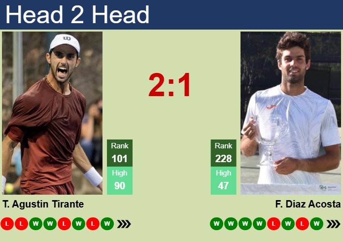 H2H, prediction of Thiago Agustin Tirante vs Facundo Diaz Acosta in Costa Do Sauipe Challenger with odds, preview, pick | 24th October 2025 Prediction and head to head Thiago Agustin Tirante vs. Facundo Diaz Acosta