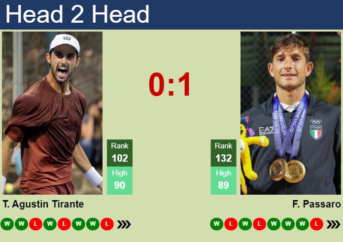 H2H, prediction of Thiago Agustin Tirante vs Francesco Passaro in Bratislava 2 Challenger with odds, preview, pick | 29th October 2025 Prediction and head to head Thiago Agustin Tirante vs. Francesco Passaro